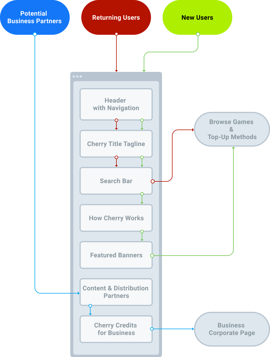 New Onboarding Flow